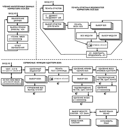 Рис.1. Структурная схема В25А адаптера