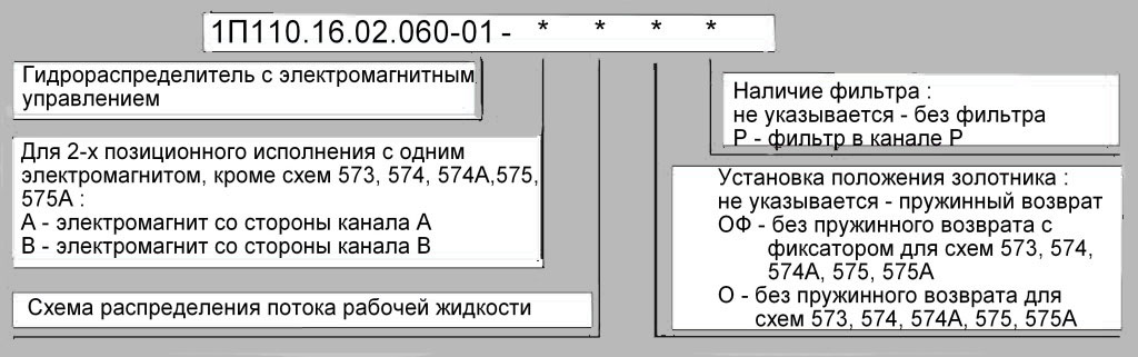 Структура обозначения при заказе