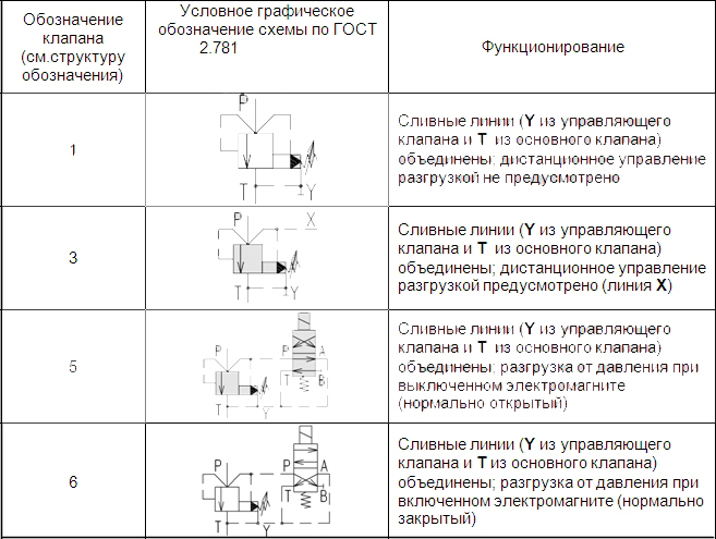 Конструктивно- функциональное исполнение клапанов типа КПР 10