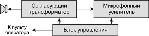 Рис.1. Структурная схема модуля взрывобезопасного ВП02-В