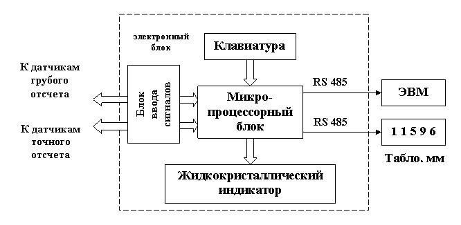 Блок-схема измерителя длины ИДТ-1