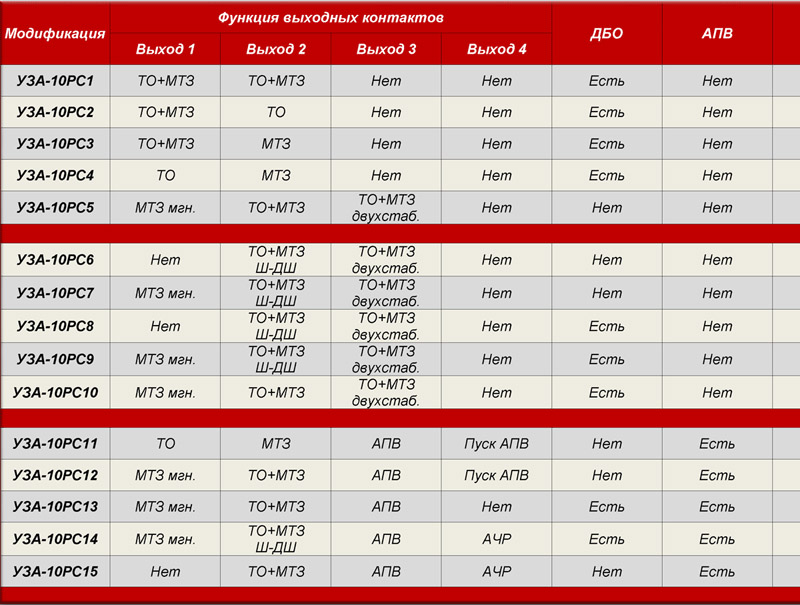 Таблица функций выходных контактов