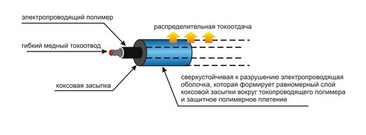 Схема протяжного анода типа ПВЕК