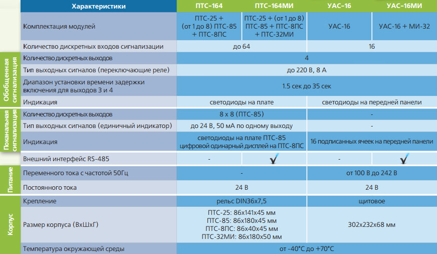 Сравнительные технические данные устройств аварийной сигнализации УАС