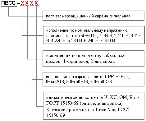 Единая структура обозначения постов ПВСС