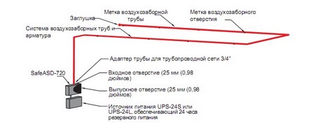 Типовая одноканальная система расположения воздухозаборных труб