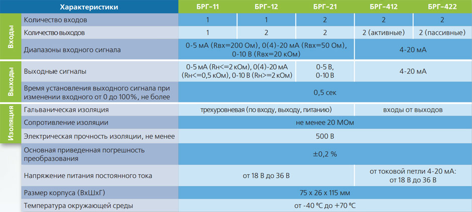 Сравнительные технические характеристики блоков преобразования сигналов БРГ