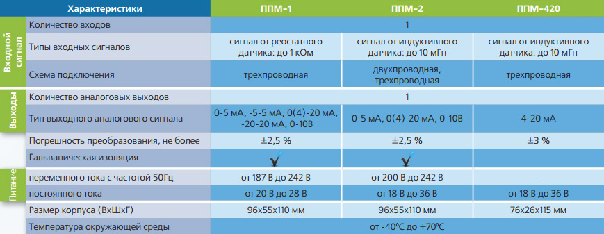 Сравнительные характеристики преобразователей положения механизма ППМ