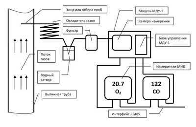 Структурная схема системы измерения концентраций отходящих газов