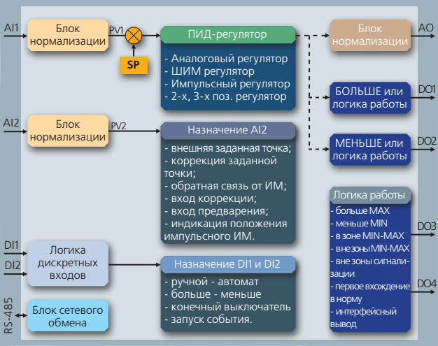 Функциональная схема регулятора МИК-52