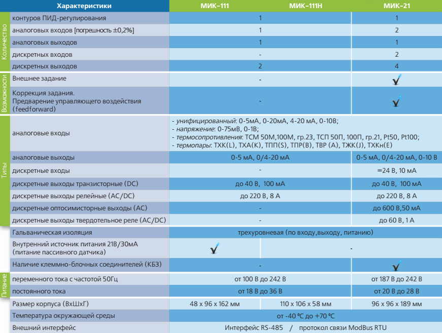 Сравнительные технические данные регуляторов МИК