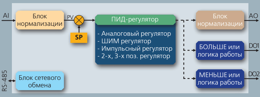 Функциональная схема микропроцессорного регулятора МИК-111