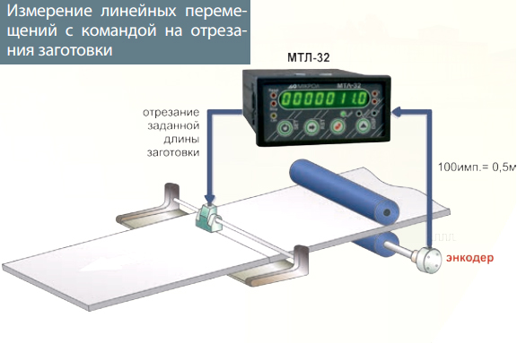 Пример 3 применения МТЛ-32