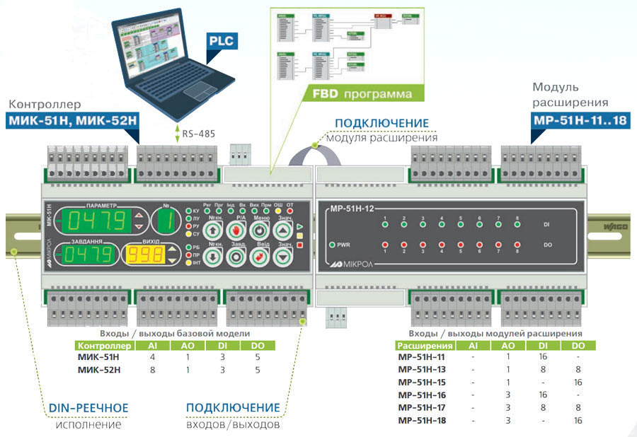 Структура и количество входов/выходов контроллера МИК-51Н