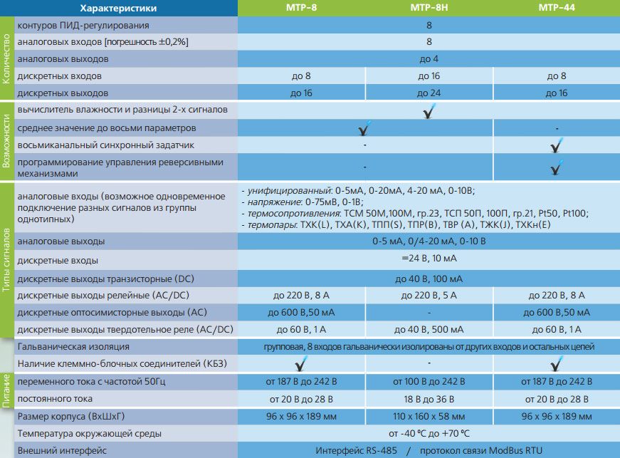 Сравнительные технические данные терморегуляторов МТР