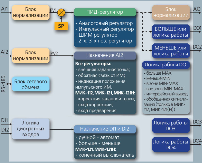 Общая функциональная схема регулятора МИК-25